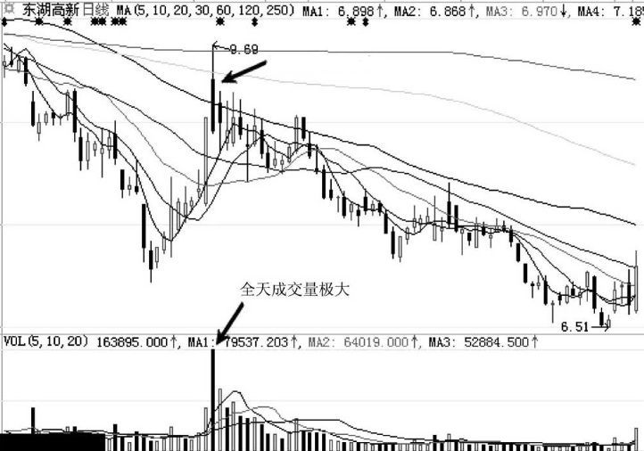 股票涨停了可以卖吗(如果你买的股票开盘突然涨停,持有还是卖出,才能让收益最大化?)(图6) 股票涨停了可以卖吗(如果你买的股票开盘突然涨停,持有还是卖出,才能让收益最大化?)(图6)