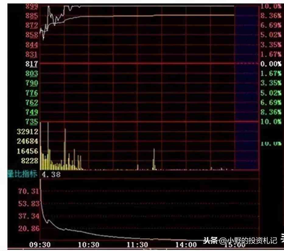 量比是什么意思(量比指标很多人不看,竟然是庄家最害怕散户学会的,值得收藏)(图3) 量比是什么意思(量比指标很多人不看,竟然是庄家最害怕散户学会的,值得收藏)(图3)