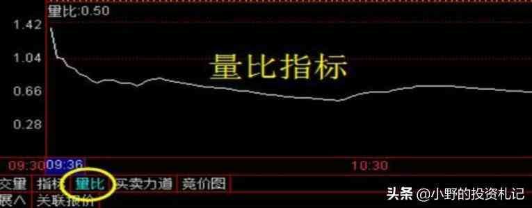 量比是什么意思(量比指标很多人不看,竟然是庄家最害怕散户学会的,值得收藏)(图6) 量比是什么意思(量比指标很多人不看,竟然是庄家最害怕散户学会的,值得收藏)(图6)