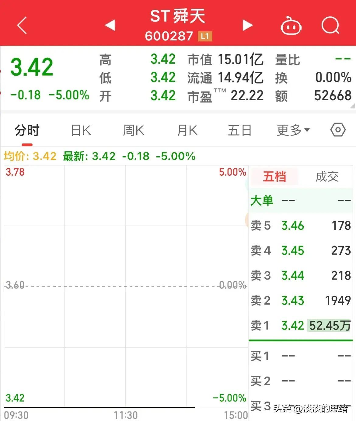 股票被st后复牌走势(今天7家公司被st后复牌,无一例外全部跌停,其中一家封单超620万)(图2) 股票被st后复牌走势(今天7家公司被st后复牌,无一例外全部跌停,其中一家封单超620万)(图2)