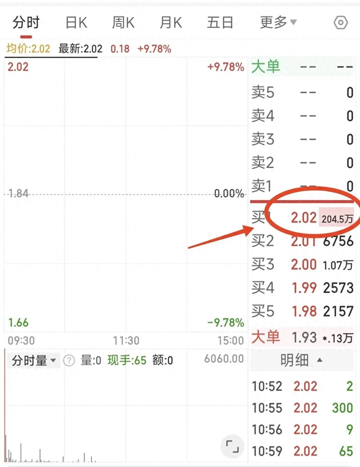 股票被st后复牌走势(复牌撤销ST,股价从19元跌到0.97元,4.6万股东等来一字天花板)(图1) 股票被st后复牌走势(复牌撤销ST,股价从19元跌到0.97元,4.6万股东等来一字天花板)(图1)