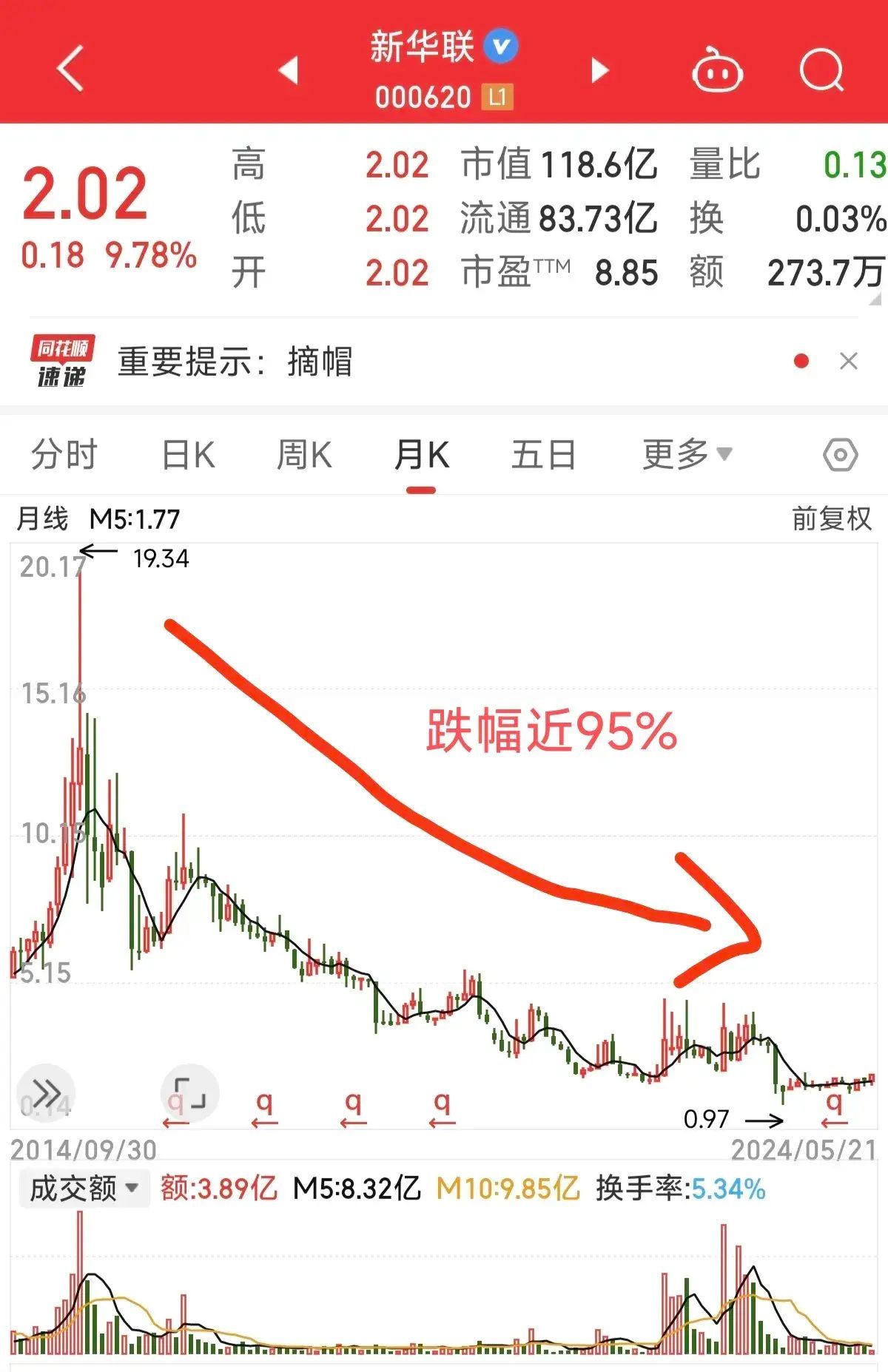 股票被st后复牌走势(复牌撤销ST,股价从19元跌到0.97元,4.6万股东等来一字天花板)(图2) 股票被st后复牌走势(复牌撤销ST,股价从19元跌到0.97元,4.6万股东等来一字天花板)(图2)