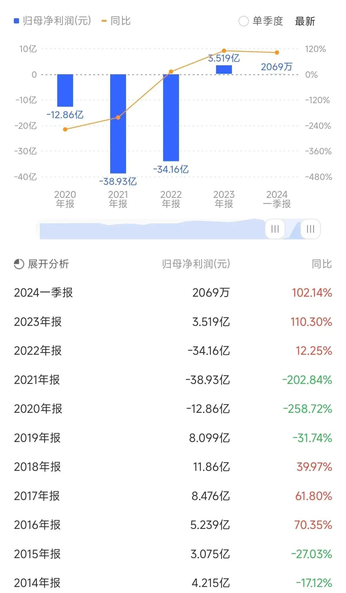 股票被st后复牌走势(复牌撤销ST,股价从19元跌到0.97元,4.6万股东等来一字天花板)(图4) 股票被st后复牌走势(复牌撤销ST,股价从19元跌到0.97元,4.6万股东等来一字天花板)(图4)