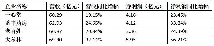 连锁药店上市公司有哪些(四大上市连锁药店上半年营收均超60亿元 疫情推动线上布局加速)(图1) 连锁药店上市公司有哪些(四大上市连锁药店上半年营收均超60亿元 疫情推动线上布局加速)(图1)