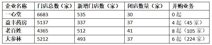 连锁药店上市公司有哪些(四大上市连锁药店上半年营收均超60亿元 疫情推动线上布局加速)(图2) 连锁药店上市公司有哪些(四大上市连锁药店上半年营收均超60亿元 疫情推动线上布局加速)(图2)