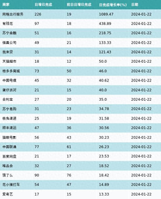 苏宁金融靠谱吗(黑猫投诉:同程出行服务、有钱花和苏宁金融1月22日投诉完成处理增速最高)(图1) 苏宁金融靠谱吗(黑猫投诉:同程出行服务、有钱花和苏宁金融1月22日投诉完成处理增速最高)(图1)