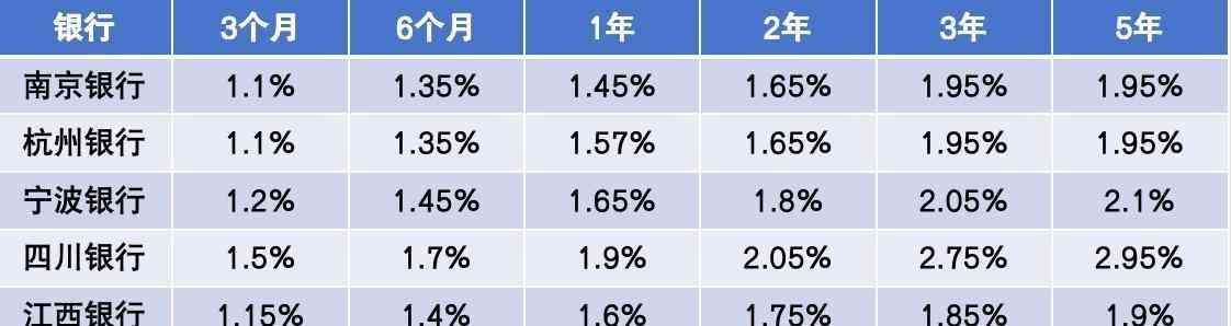 2024年8月15日,全国各大银行存款利率一览表,投资者的理财神器(图5) 2024年8月15日,全国各大银行存款利率一览表,投资者的理财神器(图5)