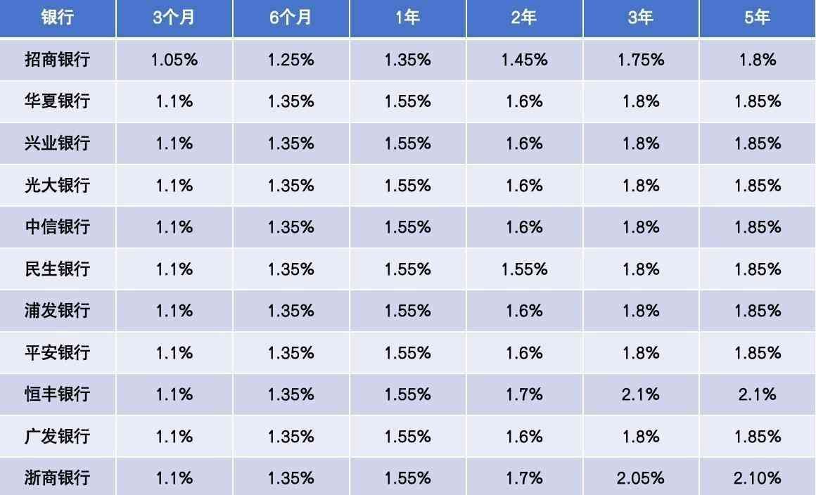 2024年8月15日,全国各大银行存款利率一览表,投资者的理财神器(图6) 2024年8月15日,全国各大银行存款利率一览表,投资者的理财神器(图6)