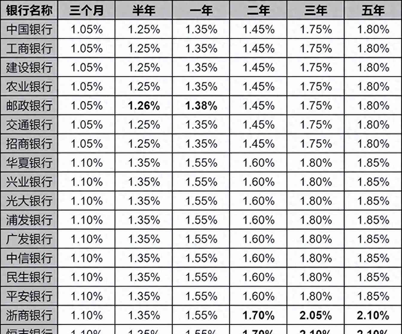2024年8月20日,各大银行存款最新利率利息表,建议收藏!(图1) 2024年8月20日,各大银行存款最新利率利息表,建议收藏!(图1)