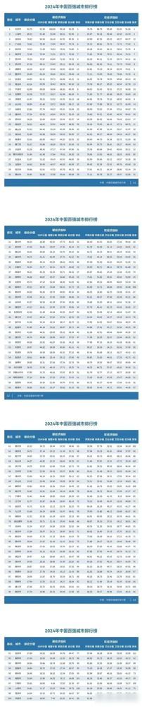 2024年最新百强城市排行榜出炉:广州第4,重庆第10,天津第11(图5) 2024年最新百强城市排行榜出炉:广州第4,重庆第10,天津第11(图5)