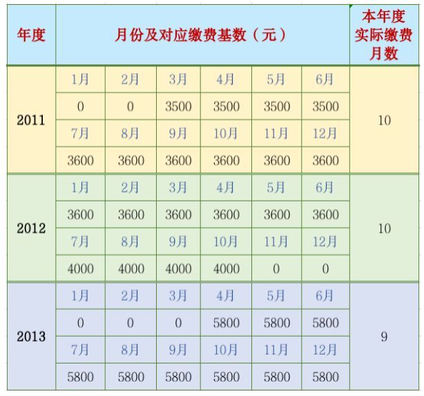 养老金中的平均缴费工资指数是什么?该如何计算?(图2) 养老金中的平均缴费工资指数是什么?该如何计算?(图2)