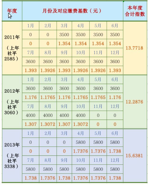 养老金中的平均缴费工资指数是什么?该如何计算?(图3) 养老金中的平均缴费工资指数是什么?该如何计算?(图3)