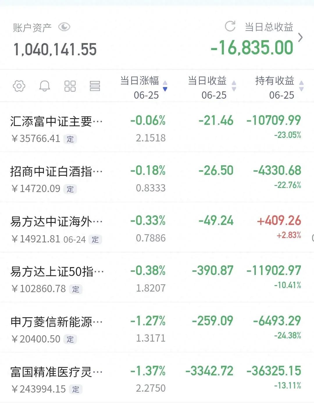 基金:今天下跌的原因找到了,明天的走势会怎么样(图1) 基金:今天下跌的原因找到了,明天的走势会怎么样(图1)