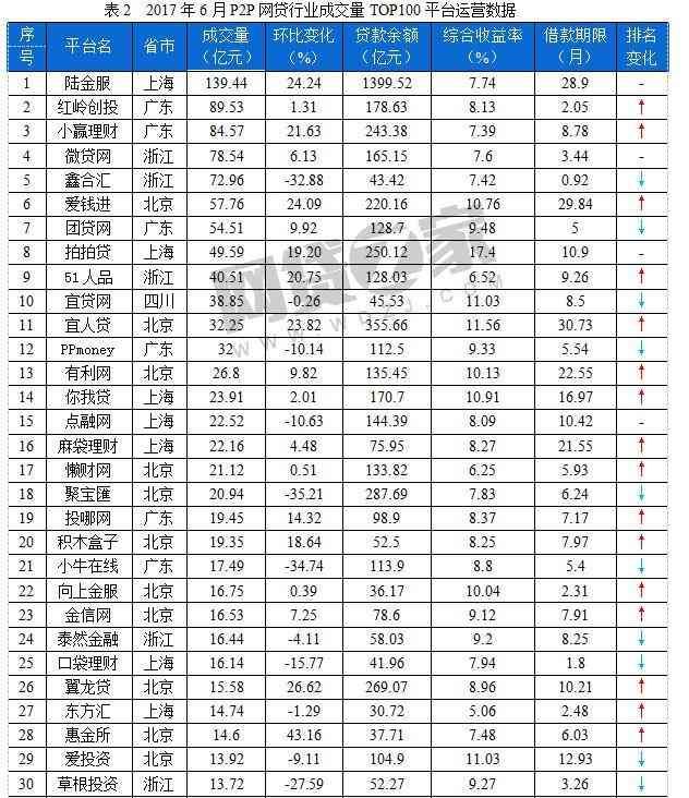 6月P2P网贷平台成交量排行榜!51人品、小赢理财、钱来也(图1) 6月P2P网贷平台成交量排行榜!51人品、小赢理财、钱来也(图1)