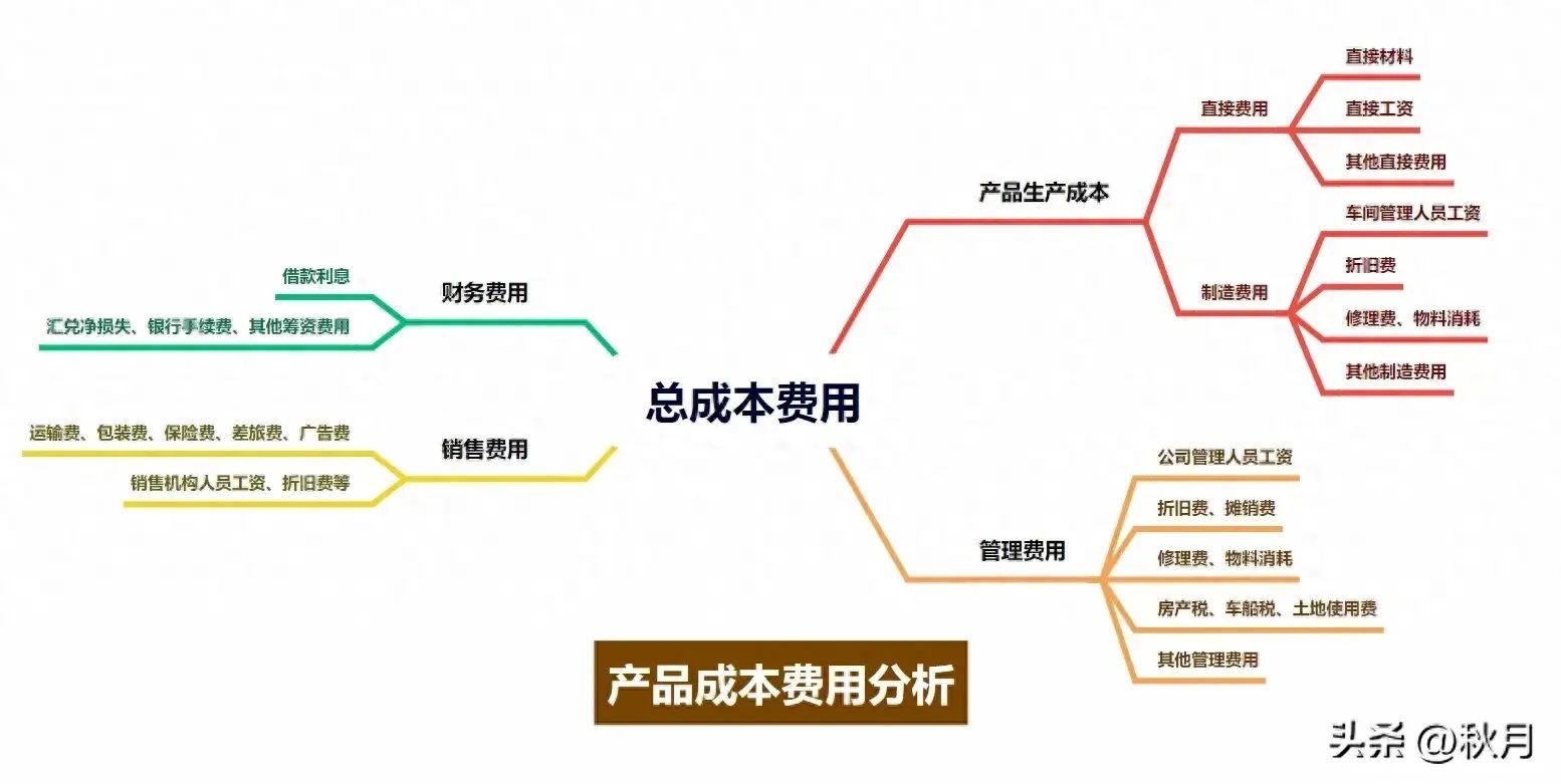 企业的成本分为直接成本和期间费用(图1) 企业的成本分为直接成本和期间费用(图1)