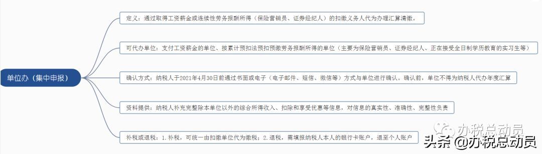「收藏」单位帮员工办理个税汇算清缴操作全流程(图1) 「收藏」单位帮员工办理个税汇算清缴操作全流程(图1)