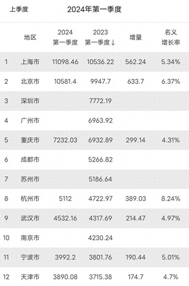 2024年一季度GDP十强市出炉:重庆第5,杭州狂涨390亿,天津无缘(图1) 2024年一季度GDP十强市出炉:重庆第5,杭州狂涨390亿,天津无缘(图1)