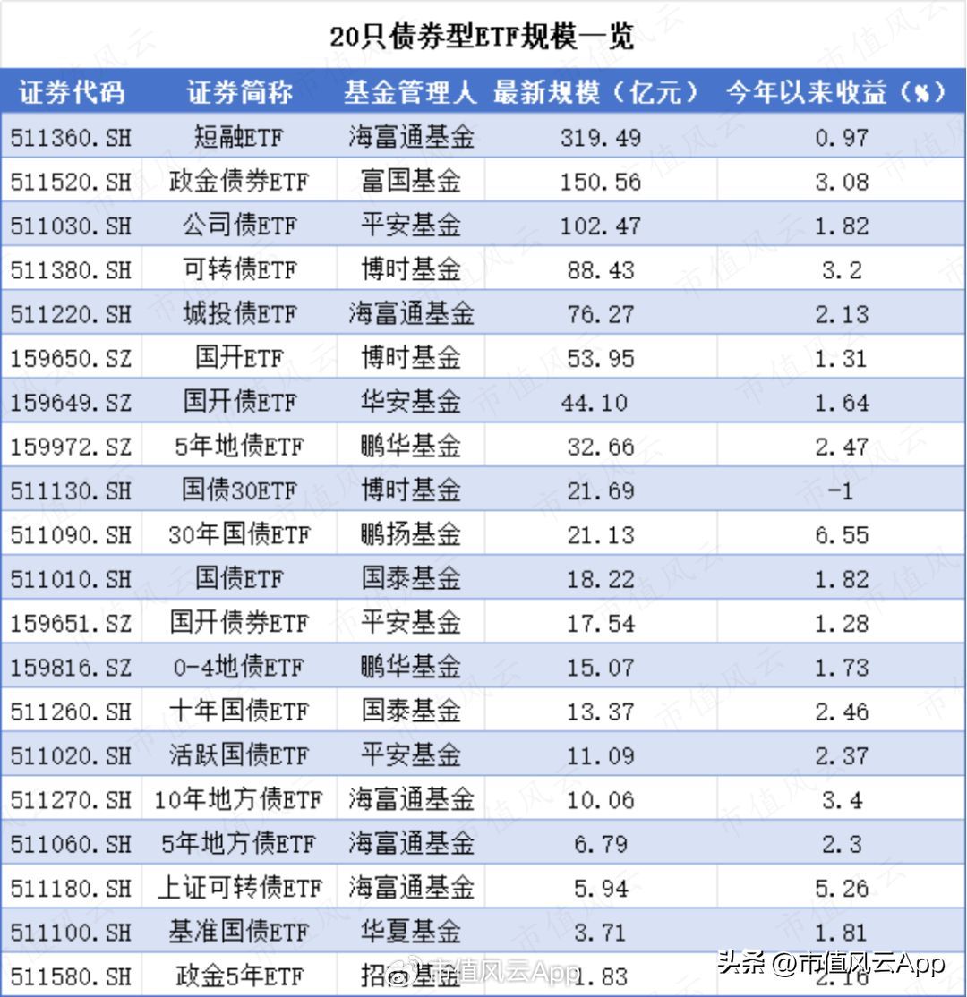 etf跟债券有什么区别,债券ETF规模首破千亿,闲置资金的好去处(图7) etf跟债券有什么区别,债券ETF规模首破千亿,闲置资金的好去处(图7)