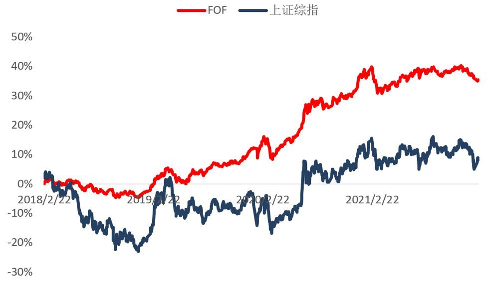 FOF基金是什么意思,FOF—高效投资好助手(图3) FOF基金是什么意思,FOF—高效投资好助手(图3)