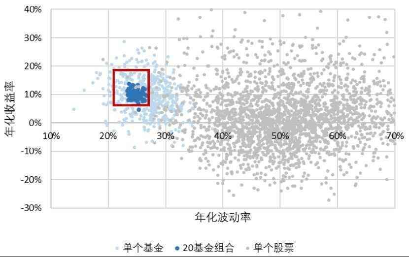 FOF基金是什么意思,被爆买的FOF基金,到底好在哪里?(图3) FOF基金是什么意思,被爆买的FOF基金,到底好在哪里?(图3)