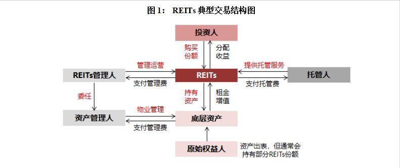 reits基金是什么,不动产投资信托基金(REITs)是什么?(图2) reits基金是什么,不动产投资信托基金(REITs)是什么?(图2)