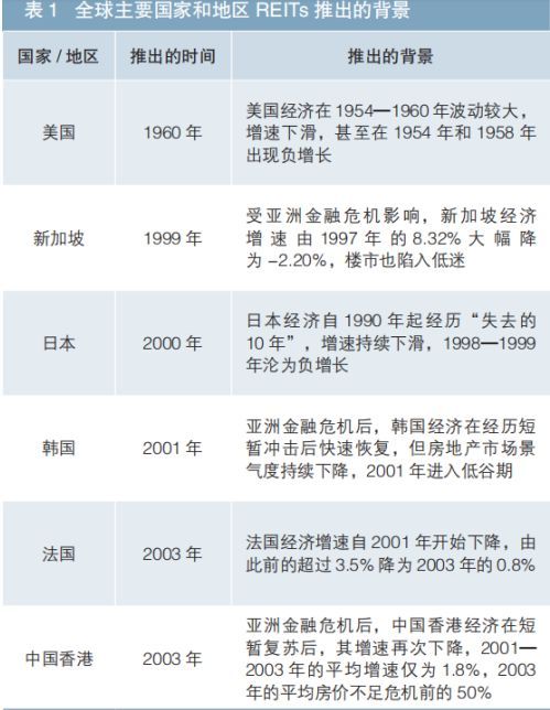 reits基金是什么,不动产投资信托基金(REITs)是什么?(图4) reits基金是什么,不动产投资信托基金(REITs)是什么?(图4)