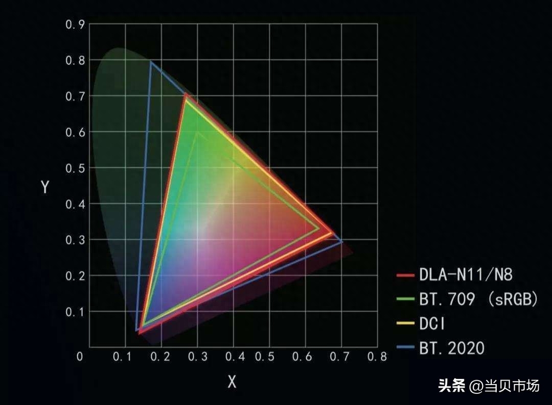 智能电视购买建议（智能电视怎么选购有哪些要点？如何选择电视配置）(图3)