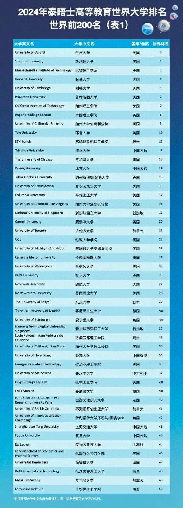 世界大学排名(泰晤士高等教育公布2024年度世界大学排名出炉!)(图5) 世界大学排名(泰晤士高等教育公布2024年度世界大学排名出炉!)(图5)