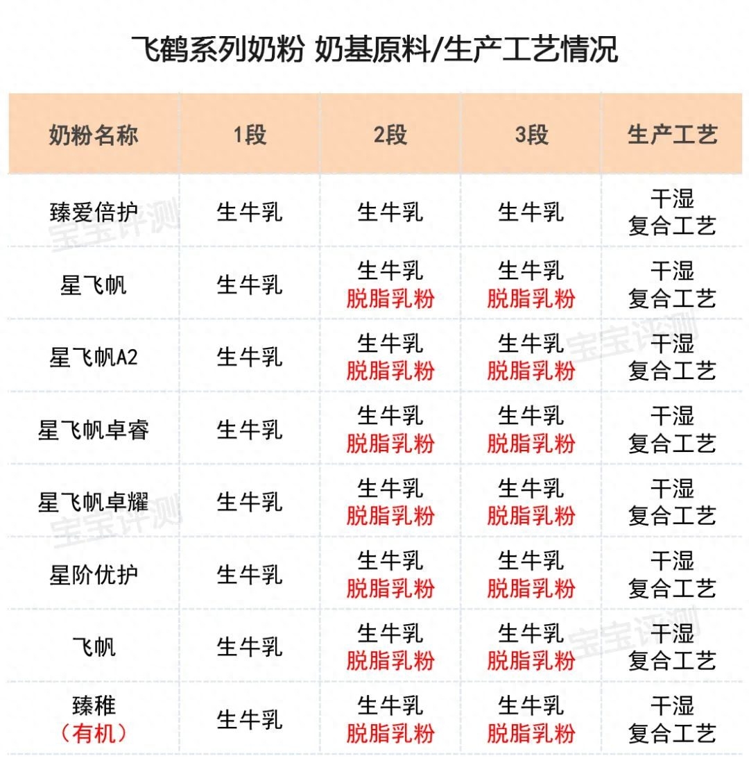 飞鹤奶粉哪个系列最好(飞鹤系列奶粉横评(上):8款新国标奶粉,哪款更值得买)(图6) 飞鹤奶粉哪个系列最好(飞鹤系列奶粉横评(上):8款新国标奶粉,哪款更值得买)(图6)