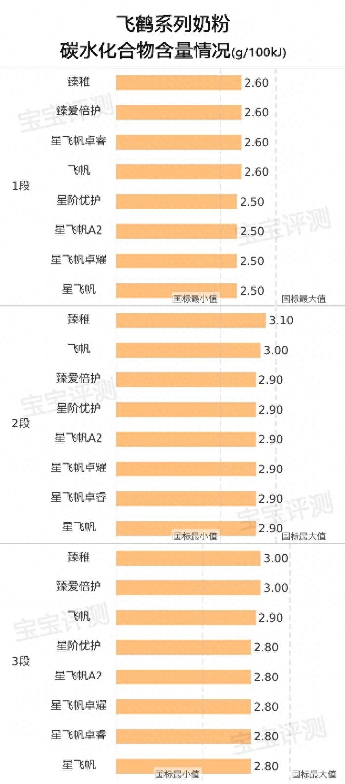 飞鹤奶粉哪个系列最好(飞鹤系列奶粉横评(上):8款新国标奶粉,哪款更值得买)(图8) 飞鹤奶粉哪个系列最好(飞鹤系列奶粉横评(上):8款新国标奶粉,哪款更值得买)(图8)