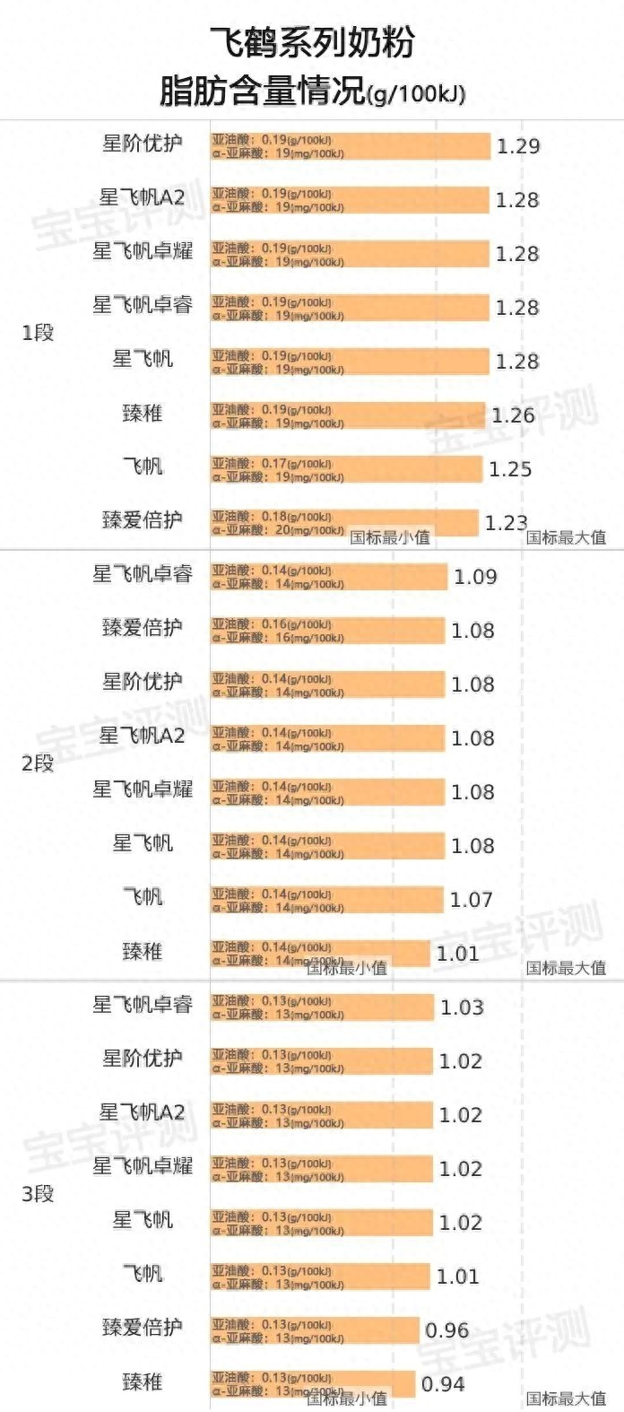 飞鹤奶粉哪个系列最好(飞鹤系列奶粉横评(上):8款新国标奶粉,哪款更值得买)(图9) 飞鹤奶粉哪个系列最好(飞鹤系列奶粉横评(上):8款新国标奶粉,哪款更值得买)(图9)