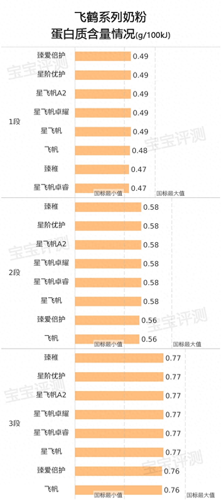 飞鹤奶粉哪个系列最好(飞鹤系列奶粉横评(上):8款新国标奶粉,哪款更值得买)(图10) 飞鹤奶粉哪个系列最好(飞鹤系列奶粉横评(上):8款新国标奶粉,哪款更值得买)(图10)