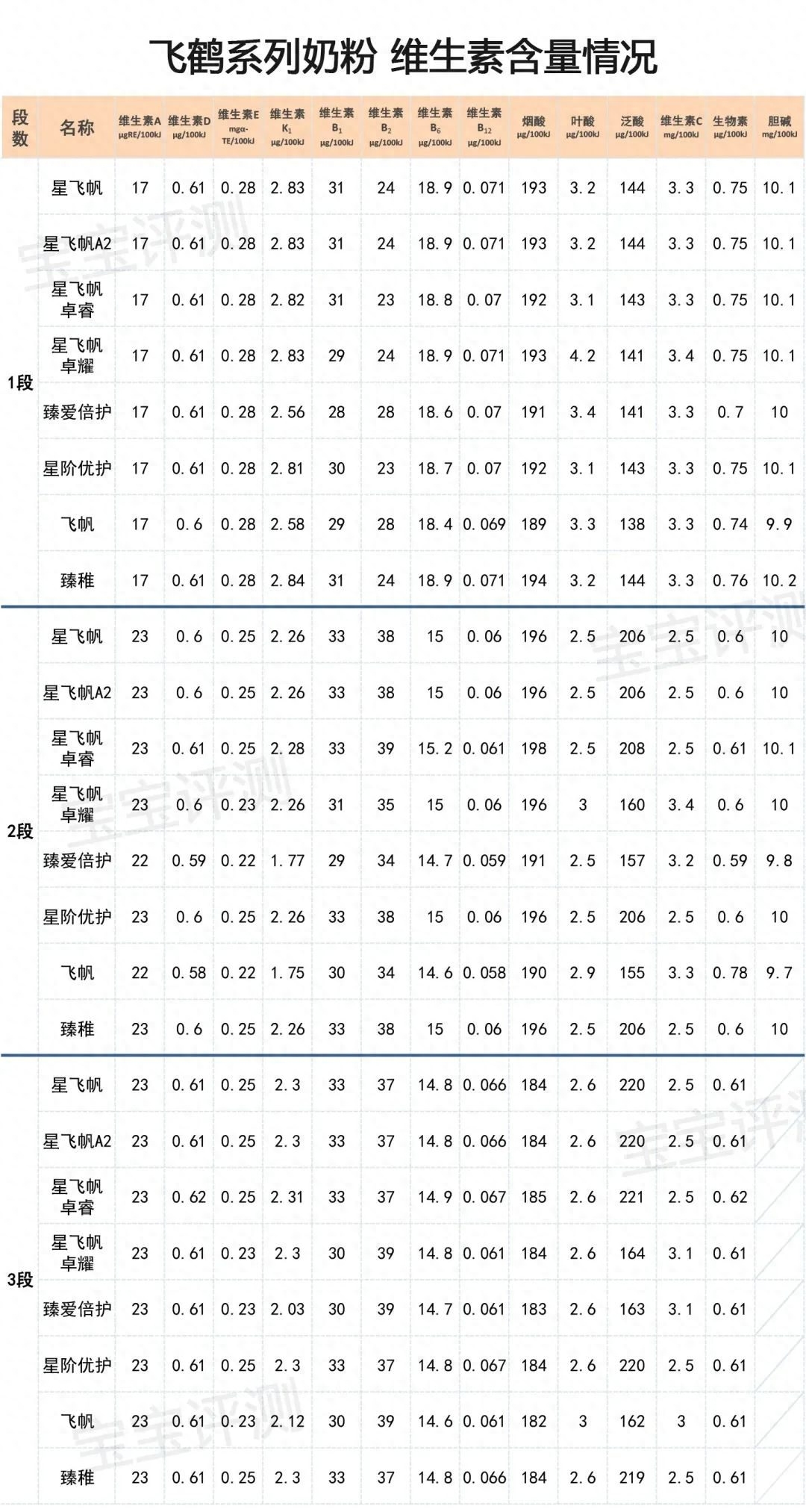 飞鹤奶粉哪个系列最好(飞鹤系列奶粉横评(上):8款新国标奶粉,哪款更值得买)(图11) 飞鹤奶粉哪个系列最好(飞鹤系列奶粉横评(上):8款新国标奶粉,哪款更值得买)(图11)