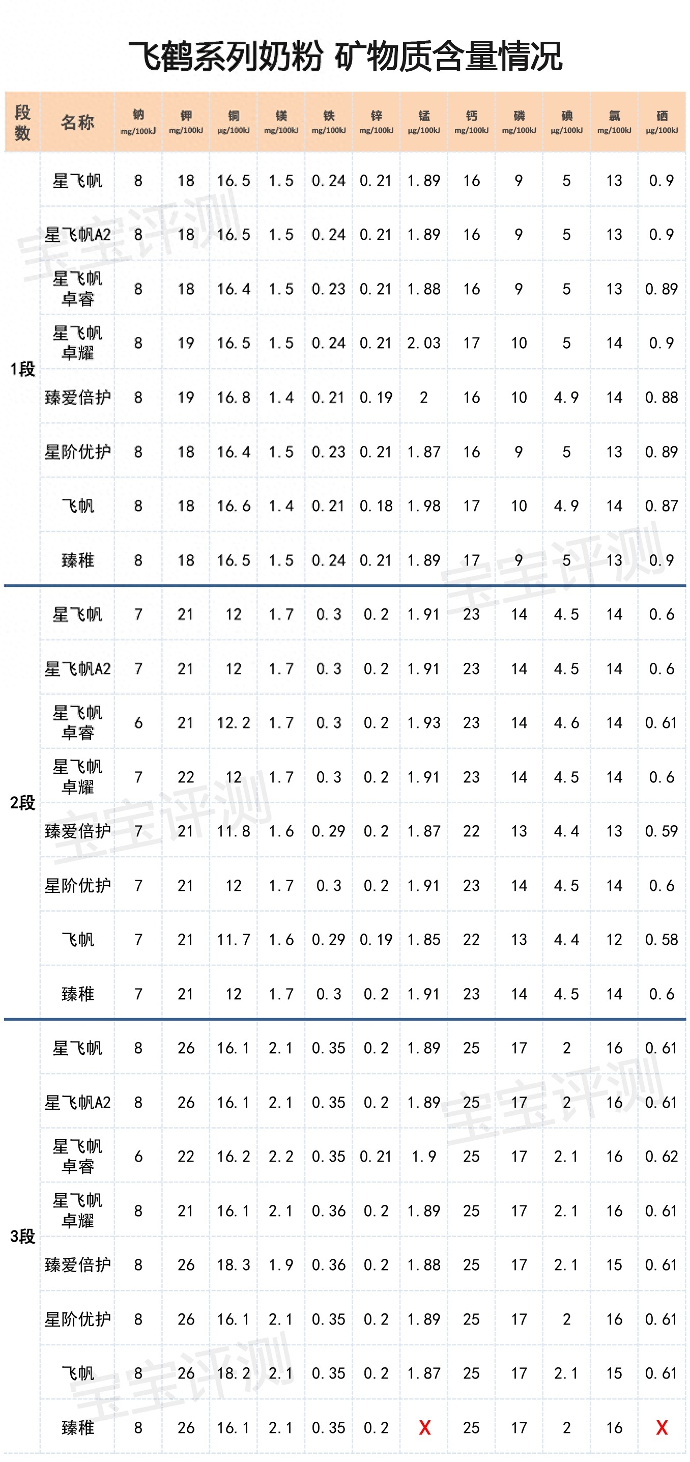 飞鹤奶粉哪个系列最好(飞鹤系列奶粉横评(上):8款新国标奶粉,哪款更值得买)(图12) 飞鹤奶粉哪个系列最好(飞鹤系列奶粉横评(上):8款新国标奶粉,哪款更值得买)(图12)