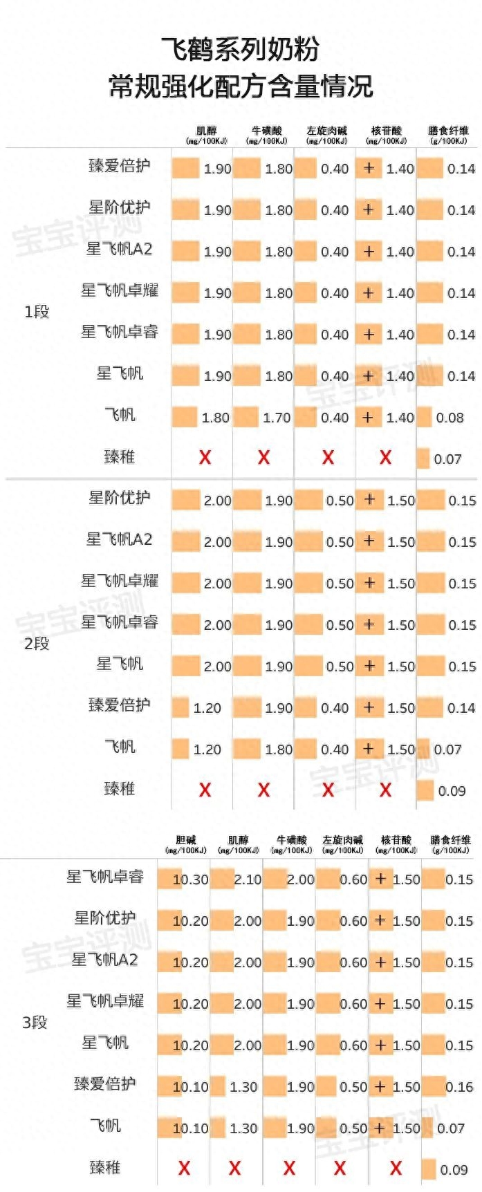 飞鹤奶粉哪个系列最好(飞鹤系列奶粉横评(上):8款新国标奶粉,哪款更值得买)(图14) 飞鹤奶粉哪个系列最好(飞鹤系列奶粉横评(上):8款新国标奶粉,哪款更值得买)(图14)