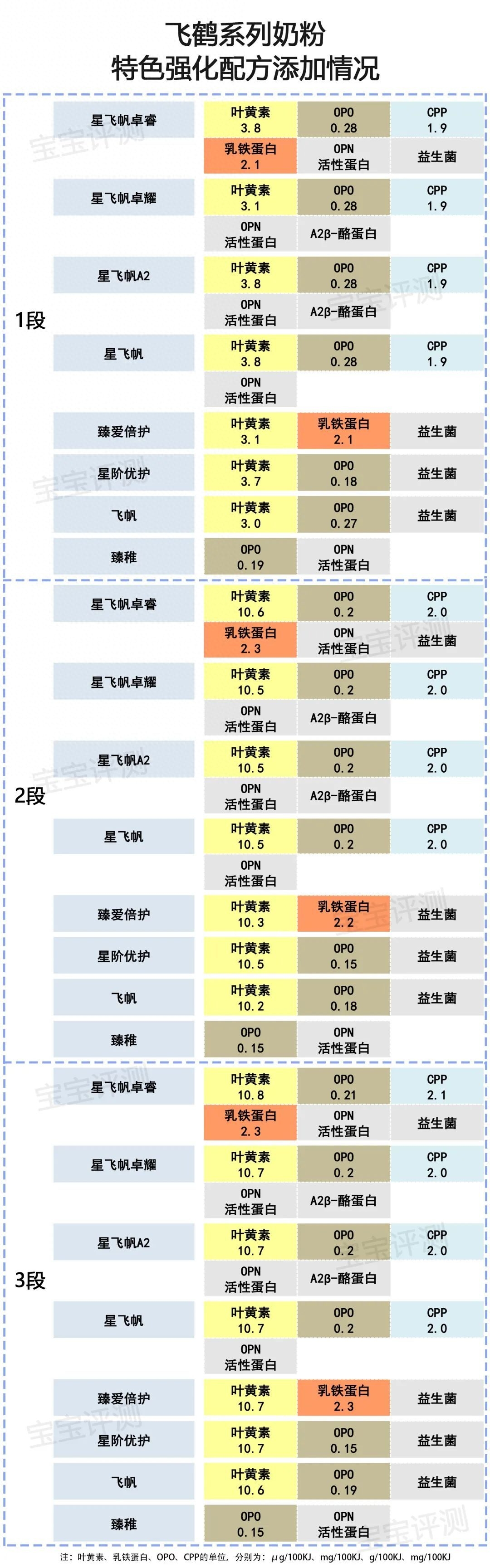 飞鹤奶粉哪个系列最好(飞鹤系列奶粉横评(上):8款新国标奶粉,哪款更值得买)(图15) 飞鹤奶粉哪个系列最好(飞鹤系列奶粉横评(上):8款新国标奶粉,哪款更值得买)(图15)