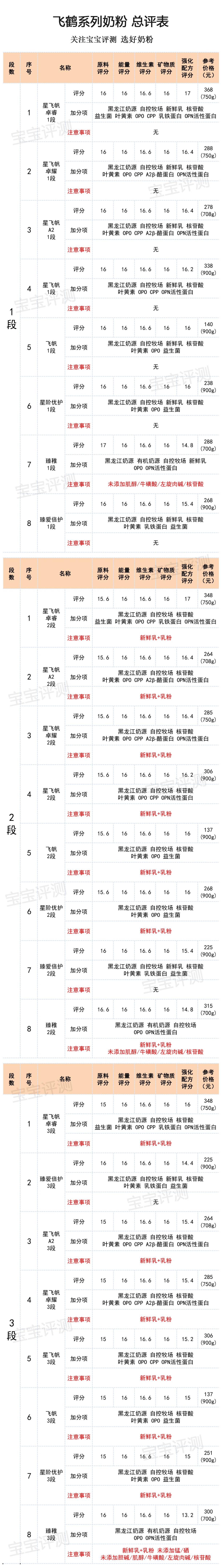 飞鹤奶粉哪个系列最好(飞鹤系列奶粉横评(上):8款新国标奶粉,哪款更值得买)(图16) 飞鹤奶粉哪个系列最好(飞鹤系列奶粉横评(上):8款新国标奶粉,哪款更值得买)(图16)