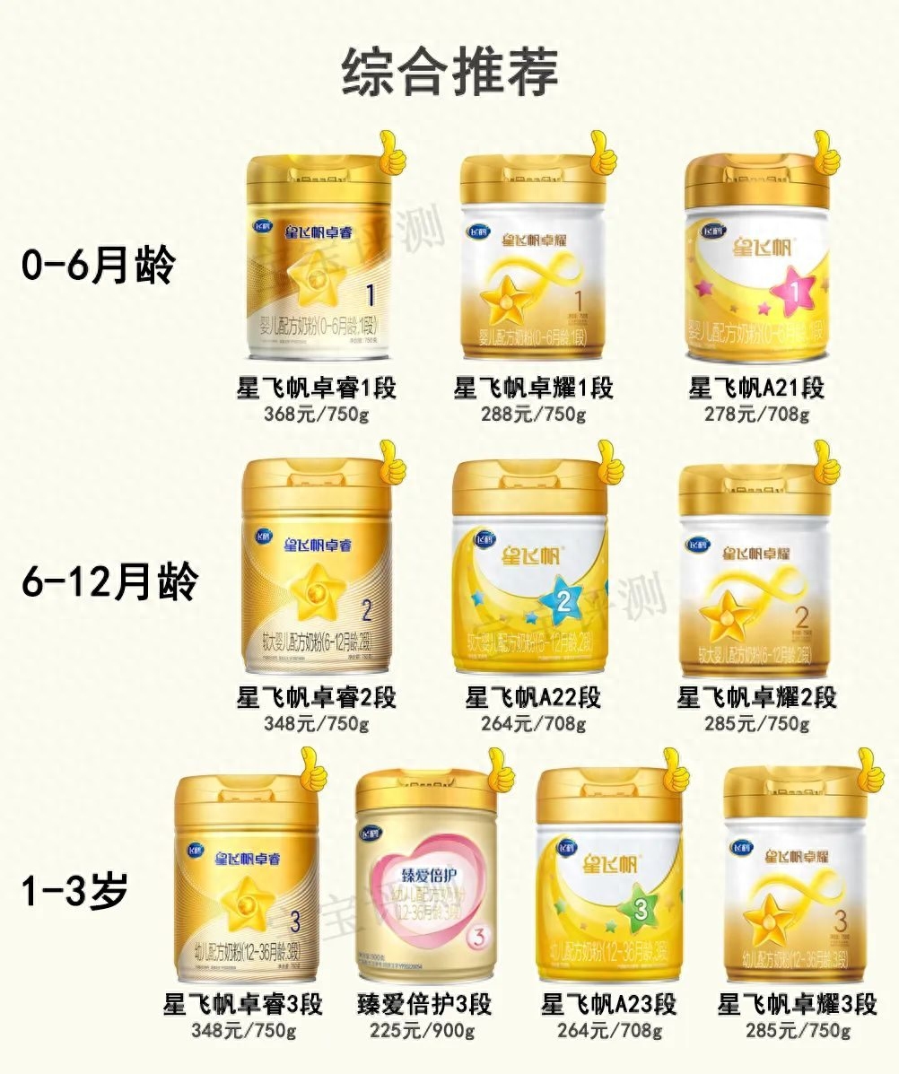 飞鹤奶粉哪个系列最好(飞鹤系列奶粉横评(上):8款新国标奶粉,哪款更值得买)(图17) 飞鹤奶粉哪个系列最好(飞鹤系列奶粉横评(上):8款新国标奶粉,哪款更值得买)(图17)