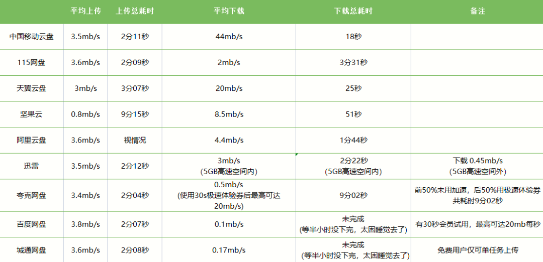 免费云盘哪个最好用(九大主流网盘体验,有的脸都不要了...)(图23) 免费云盘哪个最好用(九大主流网盘体验,有的脸都不要了...)(图23)