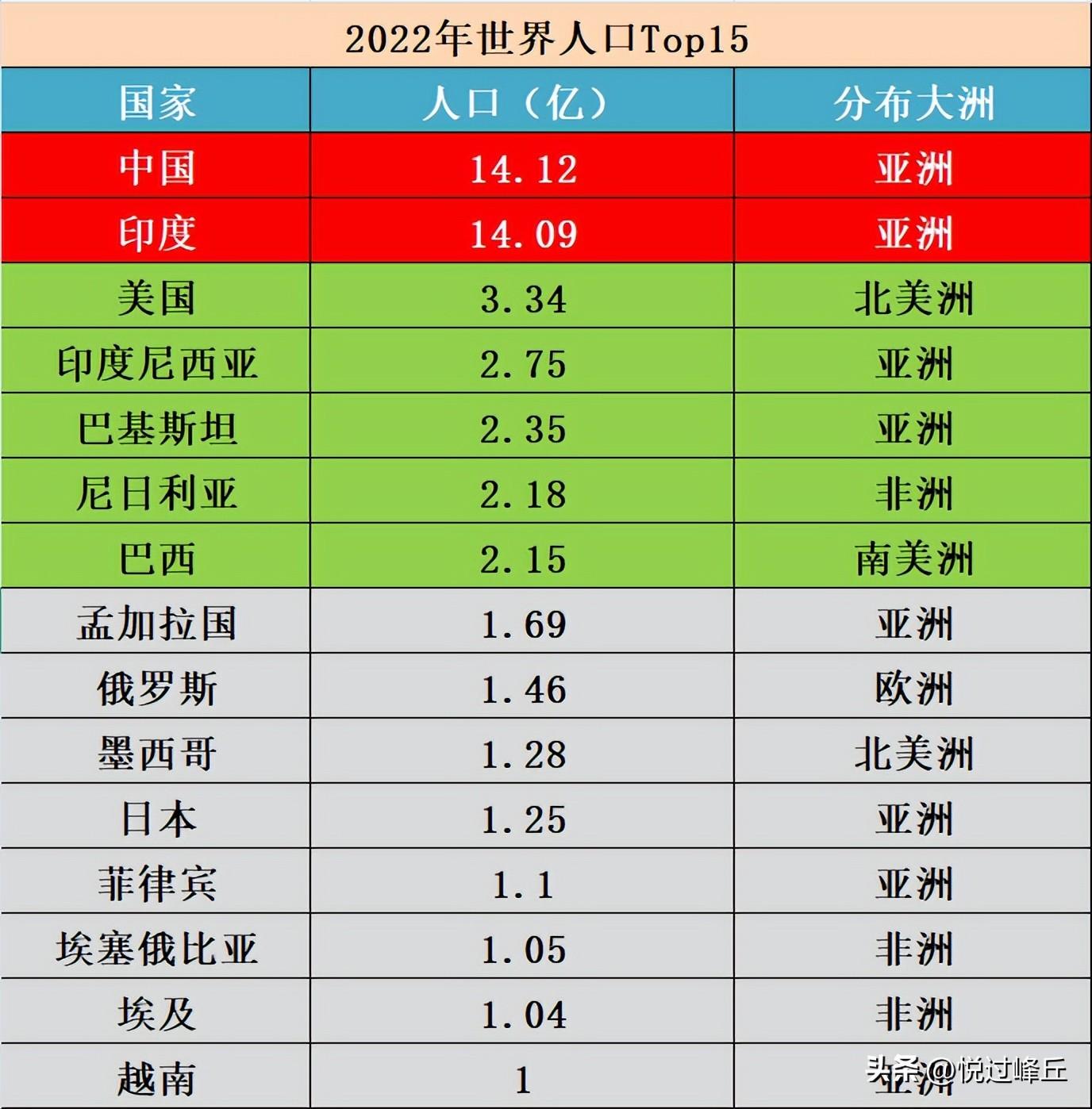 世界各国人口数量排名(最新,世界各国人口排名)(图1) 世界各国人口数量排名(最新,世界各国人口排名)(图1)