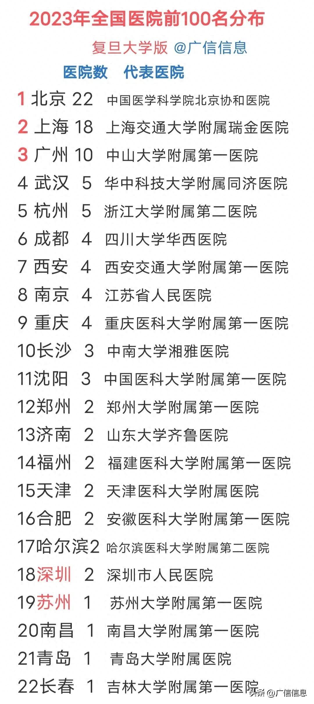 广东医院排名(广东12所医院进入2023全国医院100强,广州10所,深圳2所)(图1) 广东医院排名(广东12所医院进入2023全国医院100强,广州10所,深圳2所)(图1)