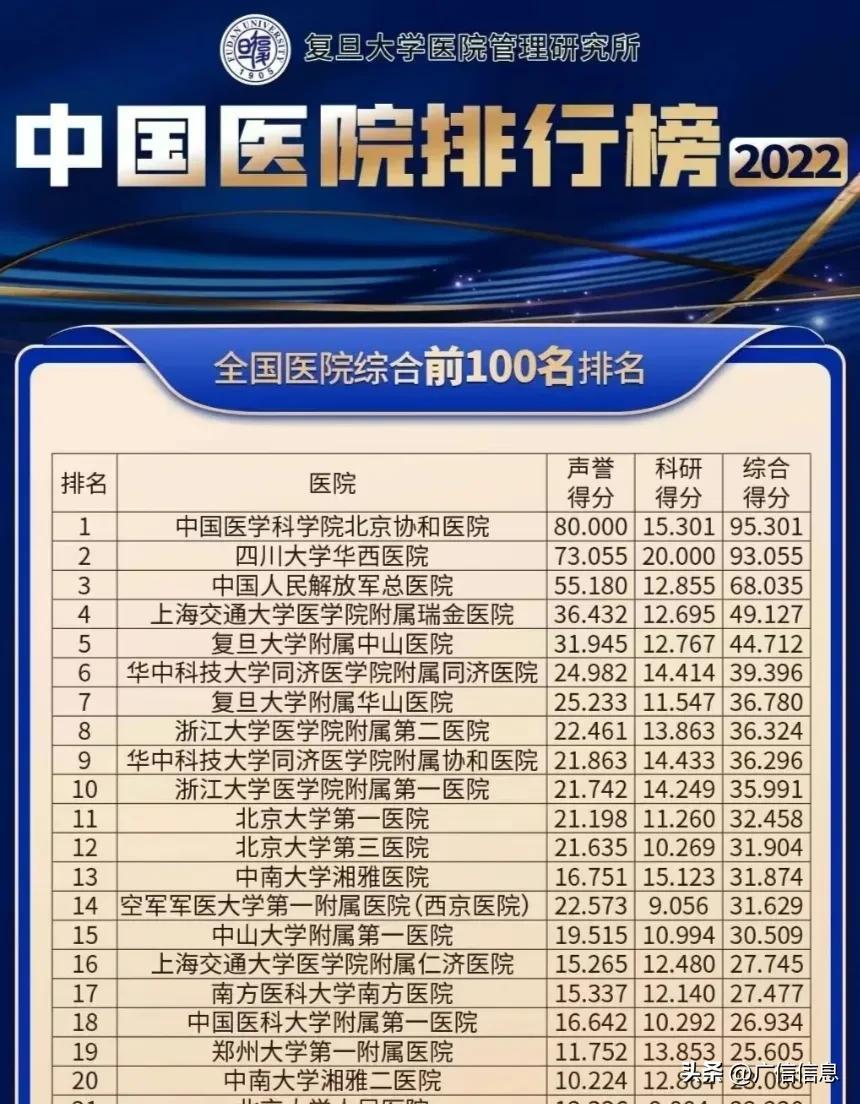 广东医院排名(广东12所医院进入2023全国医院100强,广州10所,深圳2所)(图2) 广东医院排名(广东12所医院进入2023全国医院100强,广州10所,深圳2所)(图2)