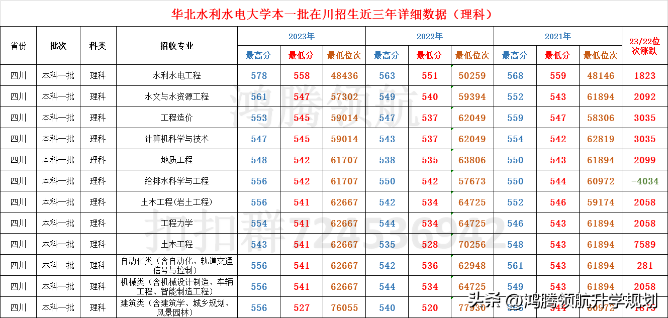 华北水利水电大学分数线(华北水利水电大学2023年录取分数情况)(图2) 华北水利水电大学分数线(华北水利水电大学2023年录取分数情况)(图2)