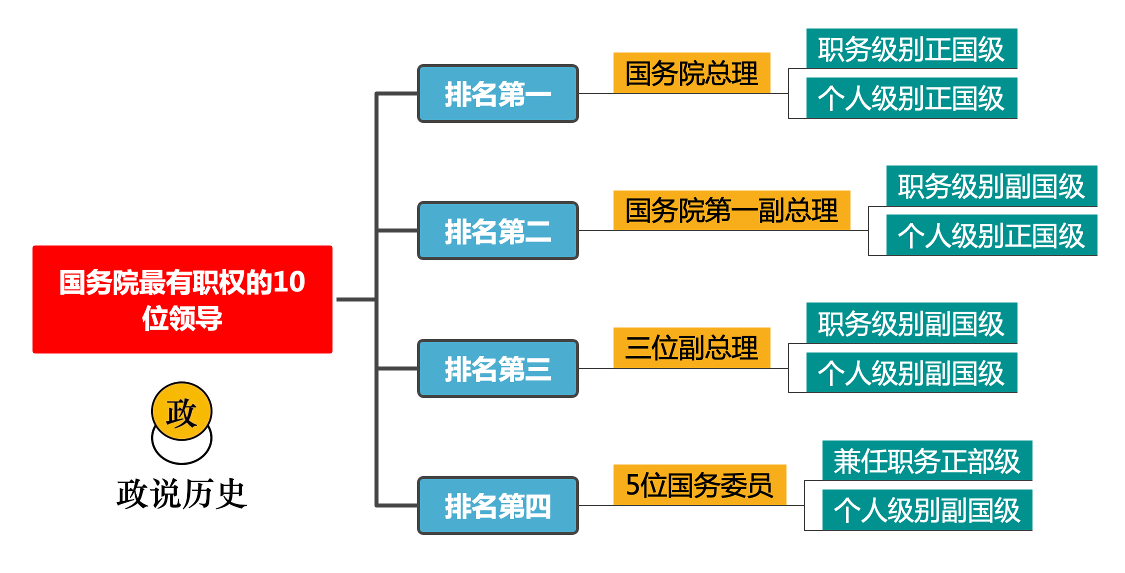 正国级领导有几位(国务院最有职权的10位领导是哪些,党组成员之间如何排名)(图2) 正国级领导有几位(国务院最有职权的10位领导是哪些,党组成员之间如何排名)(图2)