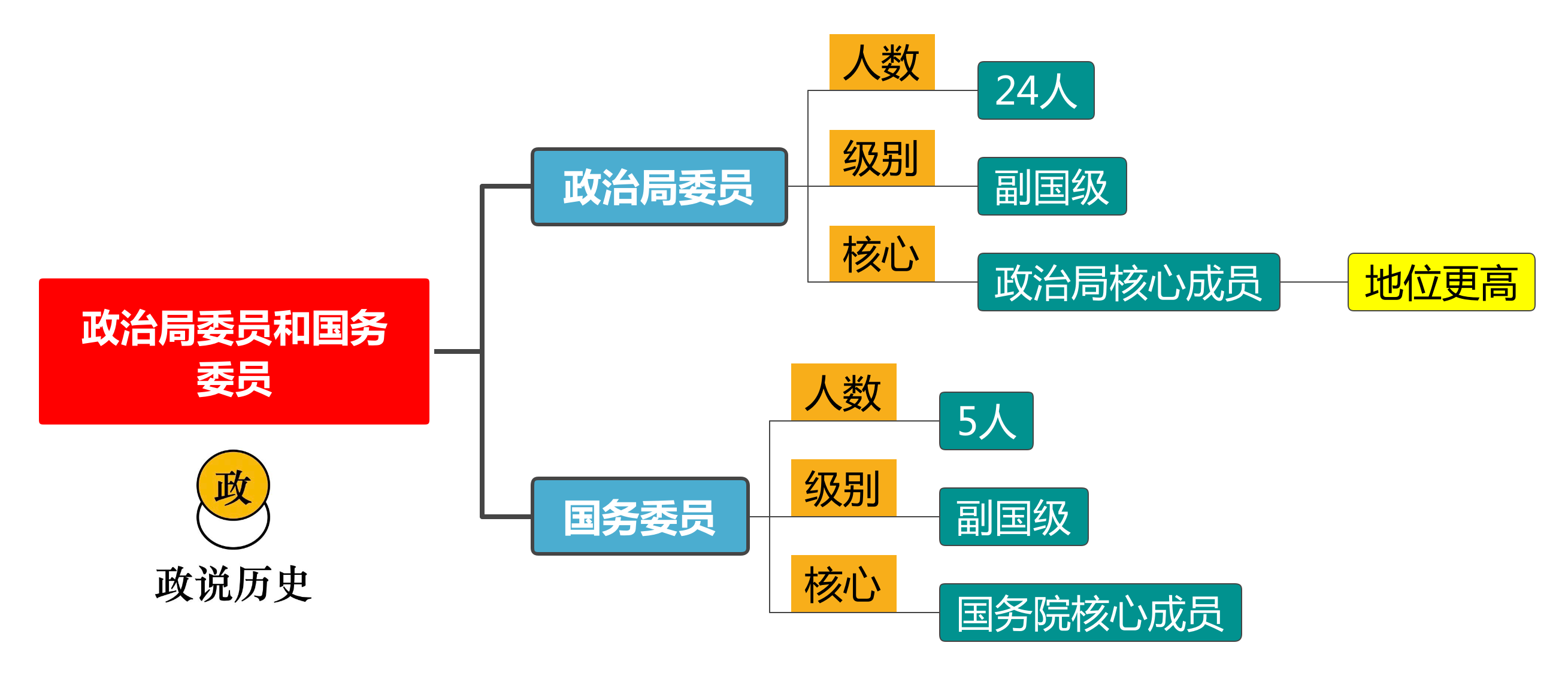 正国级领导有几位(国务院最有职权的10位领导是哪些,党组成员之间如何排名)(图3) 正国级领导有几位(国务院最有职权的10位领导是哪些,党组成员之间如何排名)(图3)