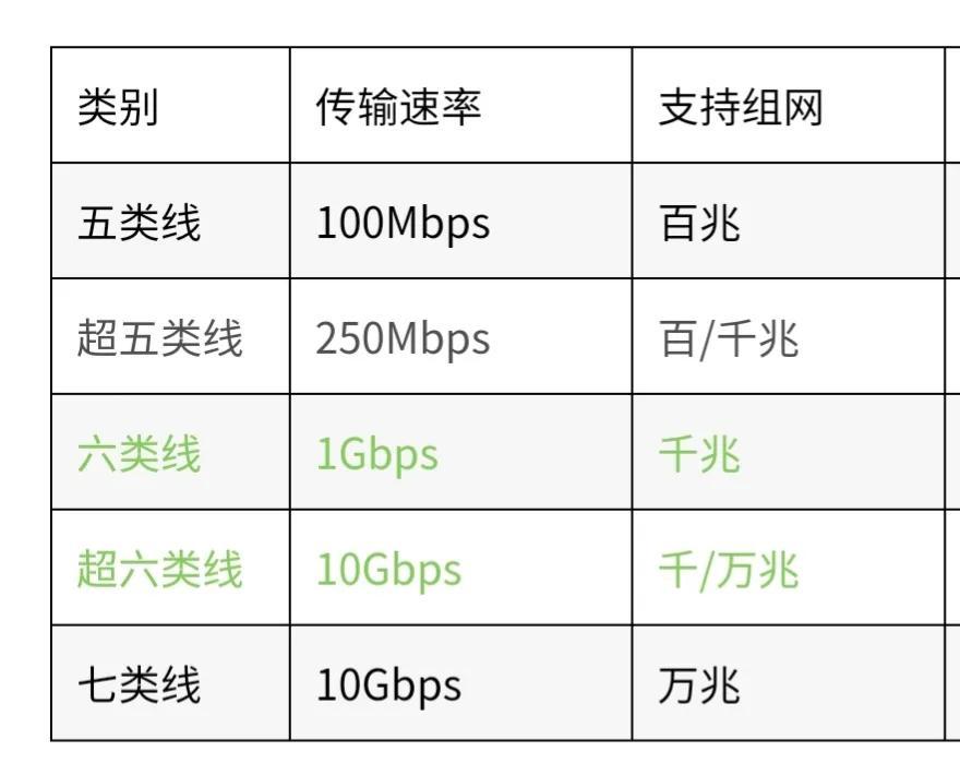 100mbps是几兆宽带(为什么家里网速最多百兆,这些网线常识,你知道吗)(图4) 100mbps是几兆宽带(为什么家里网速最多百兆,这些网线常识,你知道吗)(图4)