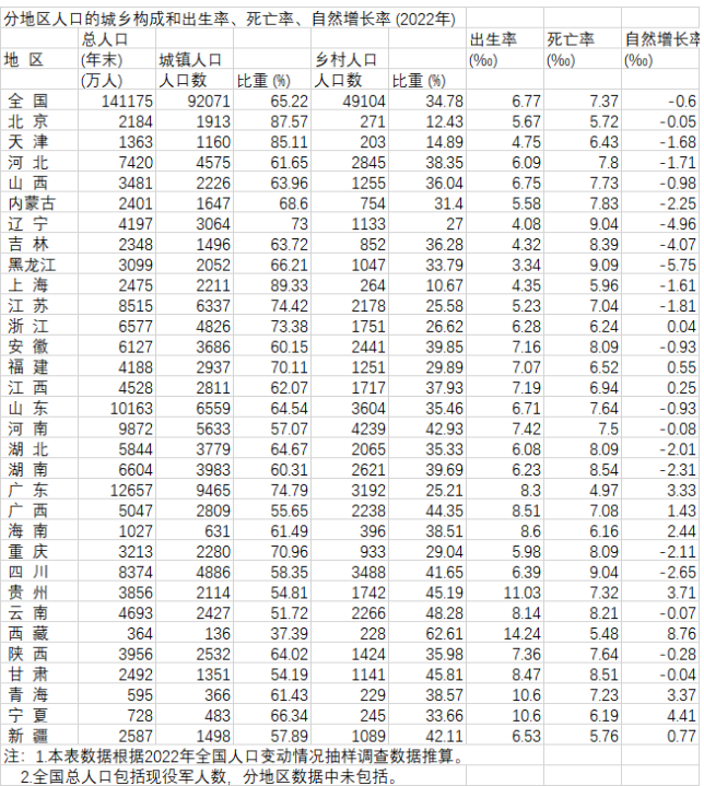 中国人口增长率(2022年人口出生率曝光!9省超千分之八,20省人口增长率负7个点)(图3) 中国人口增长率(2022年人口出生率曝光!9省超千分之八,20省人口增长率负7个点)(图3)