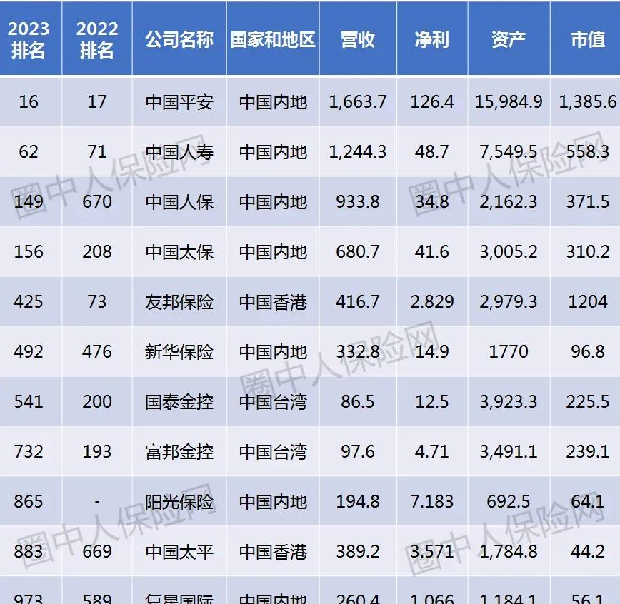 全球保险公司排名(中国保险巨头榜上有名中国平安位列全球企业2000强第16位)(图1) 全球保险公司排名(中国保险巨头榜上有名中国平安位列全球企业2000强第16位)(图1)