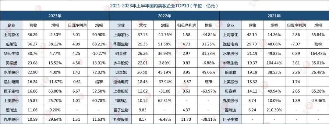 国产化妆品品牌排行榜(国内化妆品最新十强榜单揭晓)(图2) 国产化妆品品牌排行榜(国内化妆品最新十强榜单揭晓)(图2)