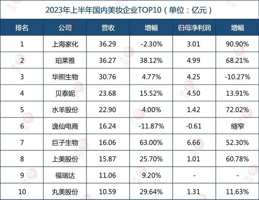 国产化妆品品牌排行榜(国内化妆品最新十强榜单揭晓)(图1) 国产化妆品品牌排行榜(国内化妆品最新十强榜单揭晓)(图1)